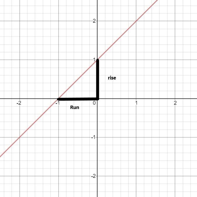 Which formula represents calculating the slope? Question 1 options: m = riserun m-example-1