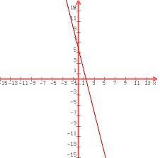 What is the slope of the line given by the equation y = 6x​-example-1