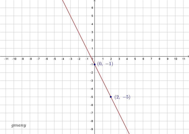 Graph a line with -2 slope passing through (2,-5)-example-1