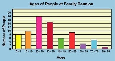 What is the attribute being measured? A) ages B) years C) family reunion D) number-example-1