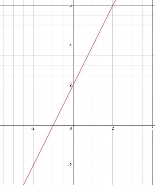 What is Y=2x+2 on a graph-example-1