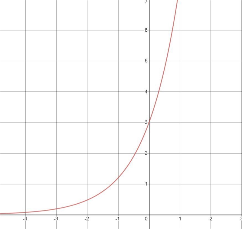 Which statements are true of the function f(x) = 3(2.5)x? Check all that apply. a-example-1