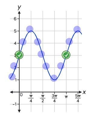 the graph of a sine function is shown. select two points on the midline of the function-example-1