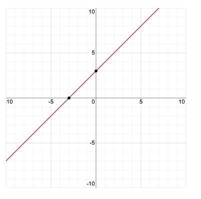 Which is the graph of g(x) = [X + 3]-example-1