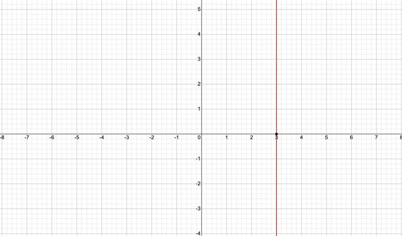 Please help! Plot any 6 points with x-coordinate equal to 3.-example-1