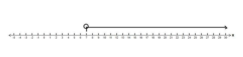 Draw a number line and mark all described points. −x<−7-example-1