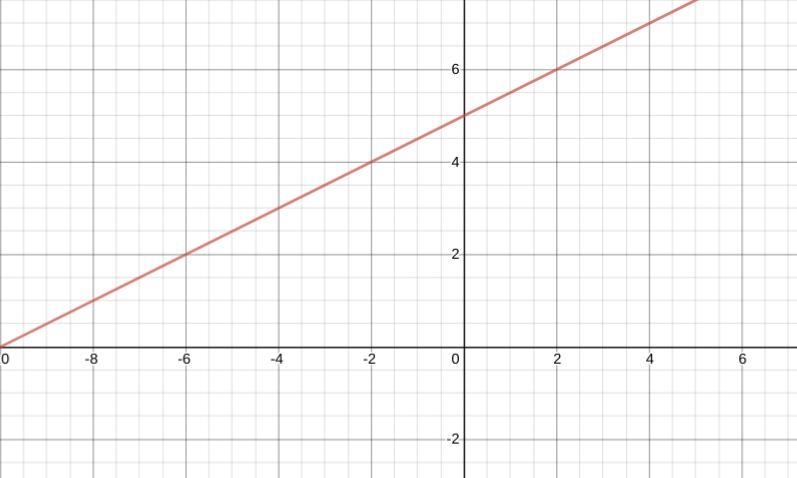 Which is the graph of the equation y-3=0.5(x+4)? Need help​-example-1