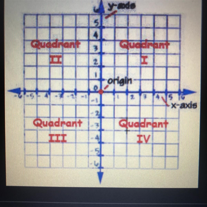 How are the 4 areas of a coordinated grid label ?-example-1