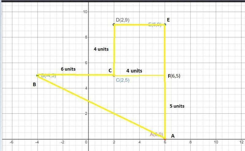 Find the area of the polygon. Figure ABCDE is shown. A is at 6, 0. B is at negative-example-1