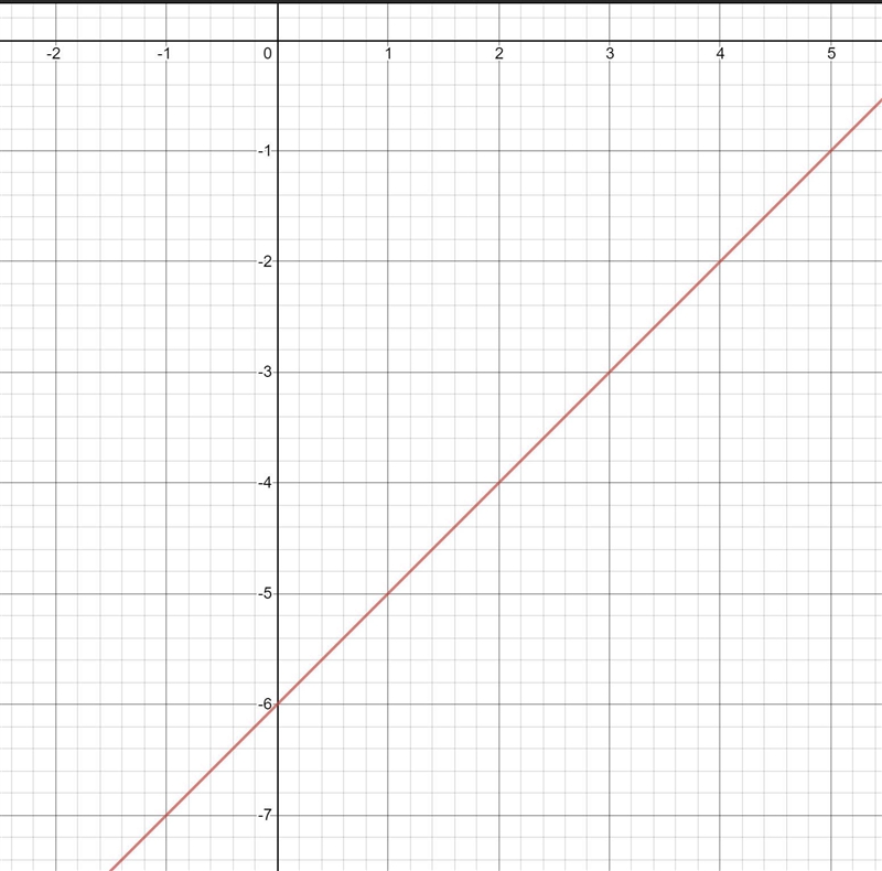 Write an equation of a line that has a y-intercept at (0, -6)-example-1