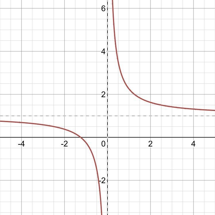 Graph the following line on the axes provided: F(x)=5/4x+1 Can you guys please help-example-1