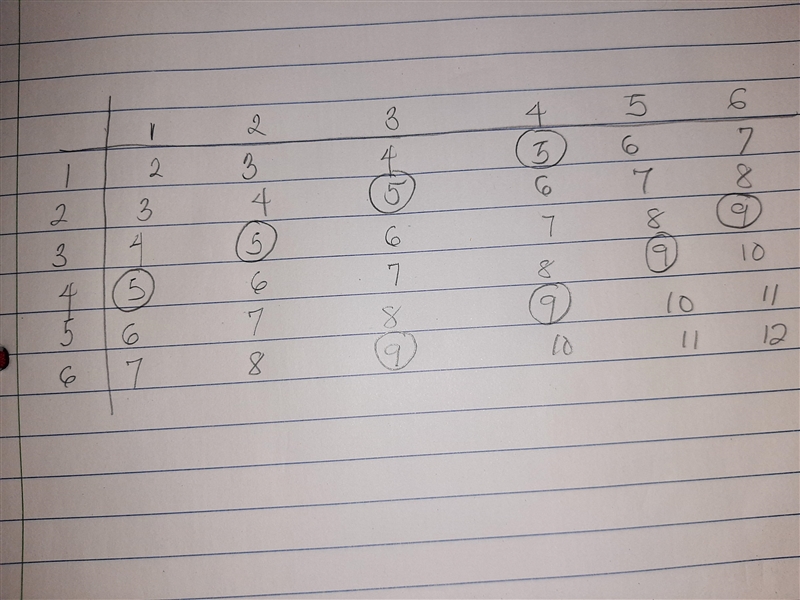 (probability) Getting a sum of either 5 or 9 on a roll of two dice-example-1