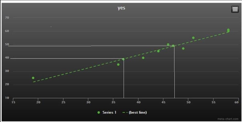 Write the equation of the line of best fit using the slope-intercept formula y = mx-example-1