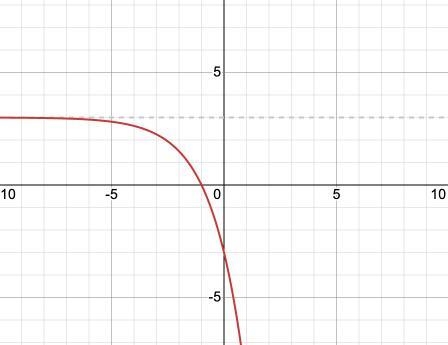 Math: What is the y-intercept of the exponential function y= -6(2)^x +3?-example-1