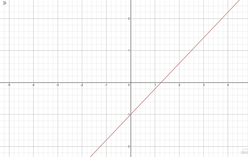 Graph the equation y = 4/5x - 1-example-1