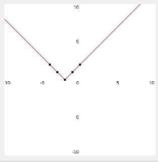 Describe the graph of the function. y = |x + 2|-example-1