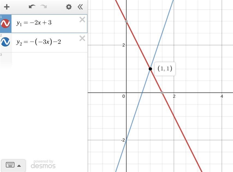 Solve the equation for x by graphing -2x + 3 = -3(-x) - 2-example-1