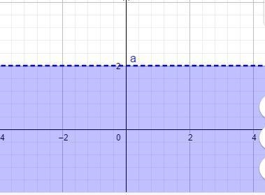 Graph the linear inequality. y<2-example-1