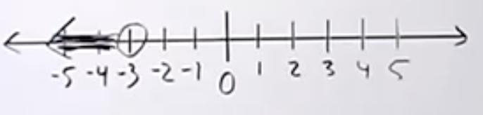 What is the solution of the inequality shown below? c+2 < -1-example-1