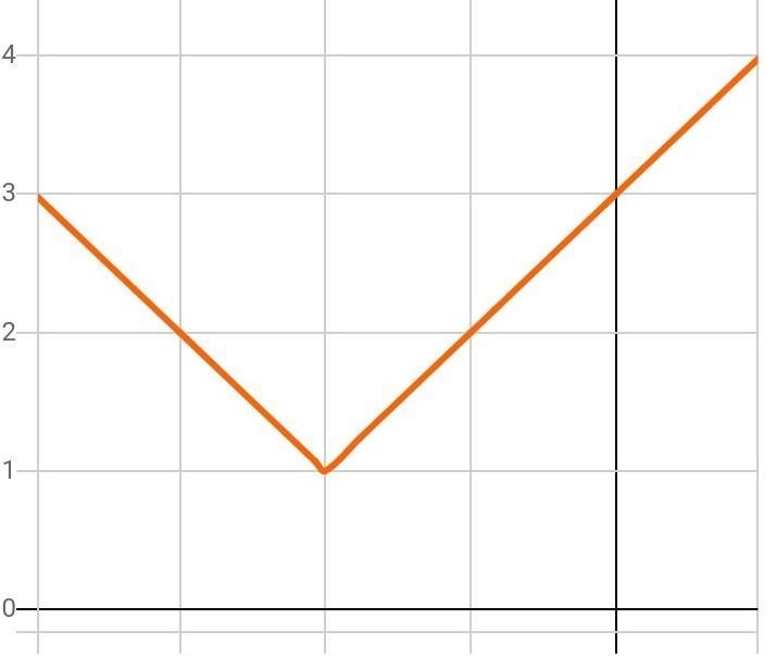 Graph: y = |x + 2| + 1-example-1