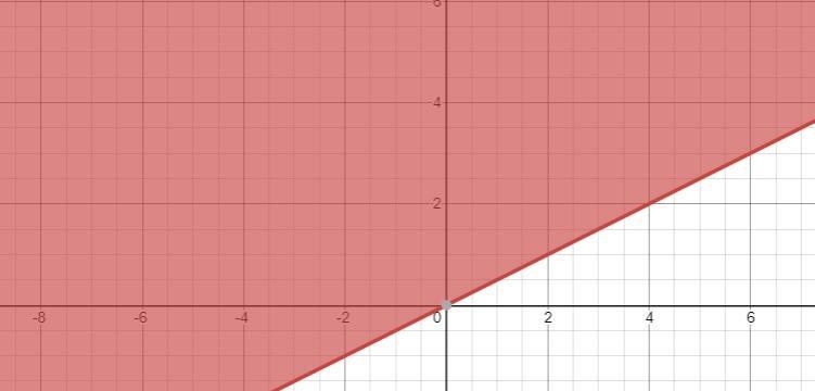 What is “y greater than or equal to 1/2x graphed using the formula y=Mx+b”??-example-1