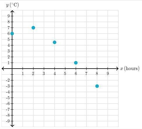 The temperatures at several times of the day are shown in the coordinate plane below-example-1