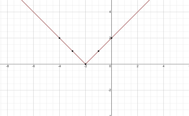 Graph the function defined by f(x) = |x+ 2].-example-1