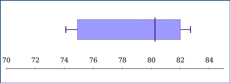 create a box and whisker plot with the data given above. find and label the quartile-example-1