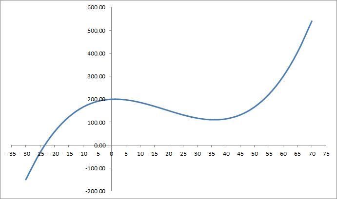 Y = 0.0043x3 − 0.24x2 + 0.583x + 199.8 what does this look like graphed ?-example-2