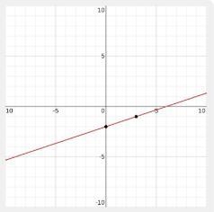 Graph. y + 1= 1/3(x-3)-example-1