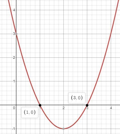 The function h(x) is defined by the expression x2 - 4x + 3. Use factoring to determine-example-1