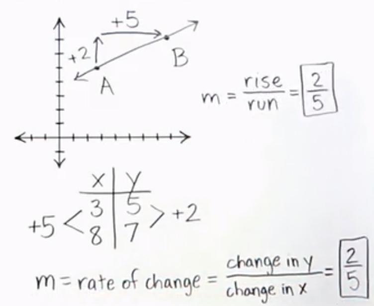 What is the slope of the line that passes through the points (3,5) and (8,7)?-example-1