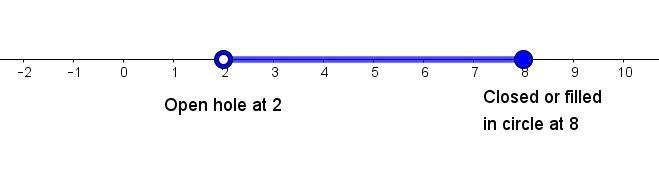 How do you express the interval in set builder notation station and graph the interval-example-1