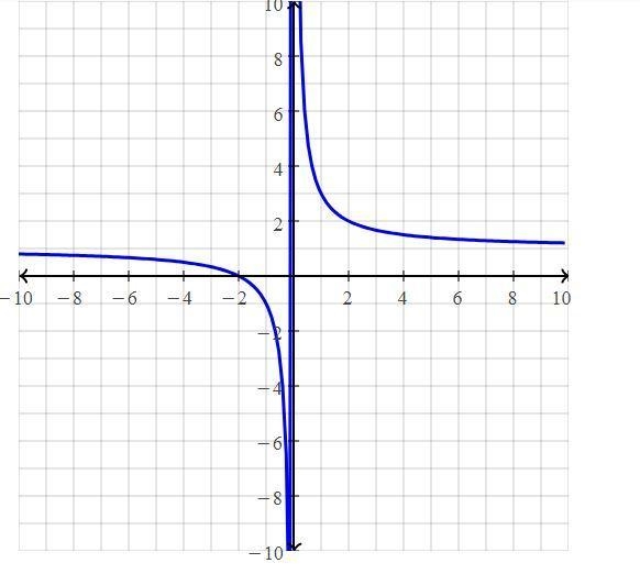 2. f(x) = 2/x + 3 – 2-example-1