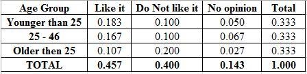 A reporter surveyed 300 randomly selected people of all ages about their opinion of-example-1