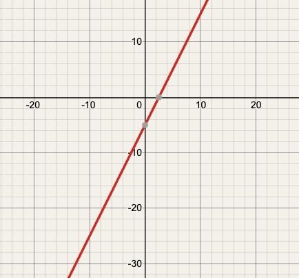 Graph the equations to solve the system. y=2x-5 1/2y=x-5/2-example-1