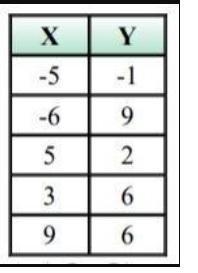 The table shows y as a function of x. Suppose a point is added to this table. Which-example-1