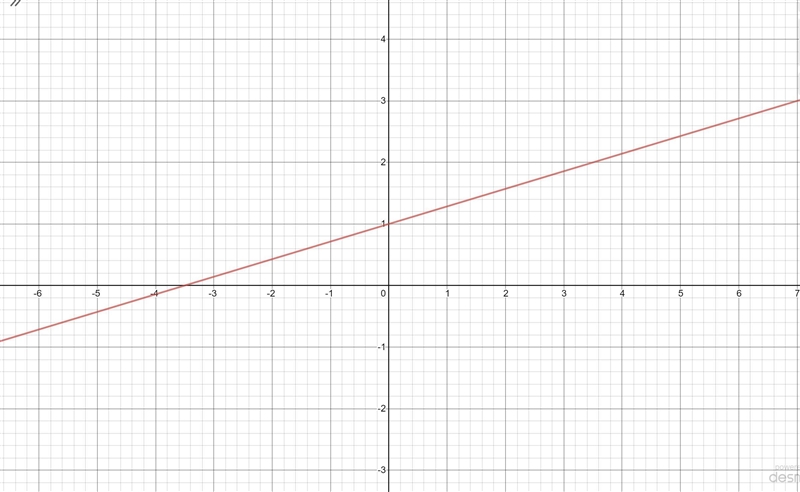 In which quadrants do solutions for the inequality y is less than or equal to two-example-1