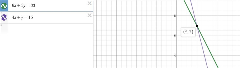 Solve the system of linear equations below. 6x + 3y = 33 4x + y = 15 A. x = 2, y = 7 B-example-1