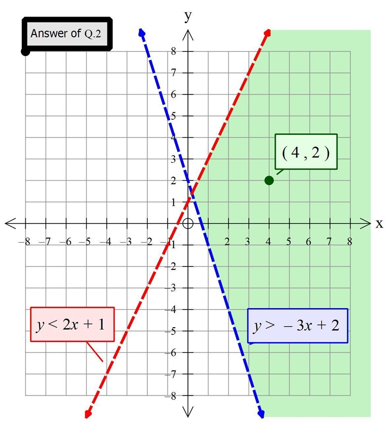 Please help!! 1. Solve the following system of equations by graphing. x + 2y = 8 x-example-2