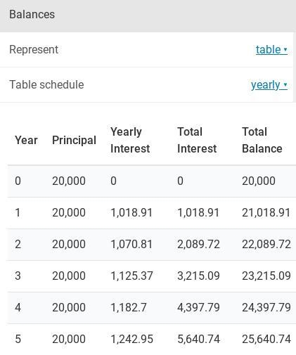 $ 20,000 is invested at a rate of 5% compounded quarterly. Identify the compound interest-example-1