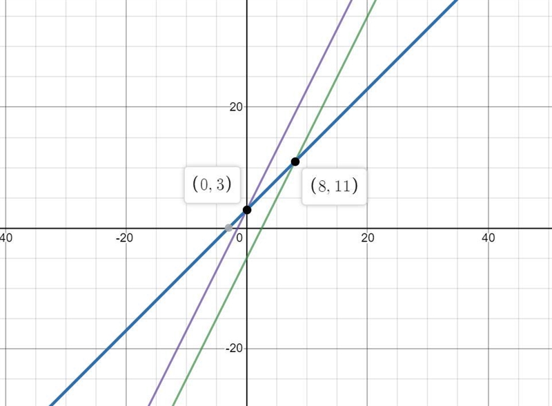 A system of linear equations includes the line that is created by the equation y = x-example-1