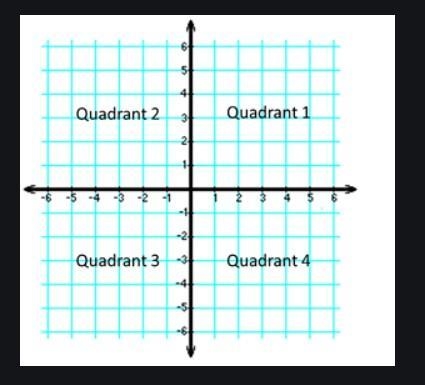 What are the coordinates of the vertices of the polygon in the graph that are in Quadrant-example-1