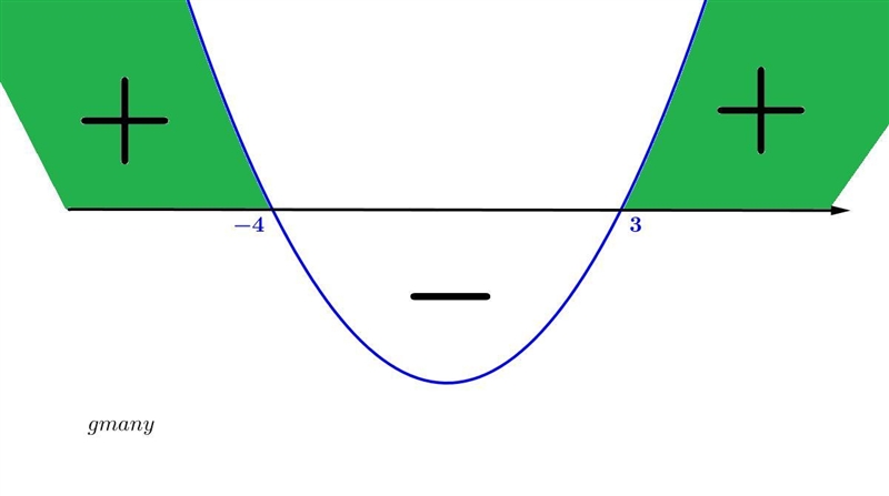 What graph represents the solution for x^2+x-12>0-example-1