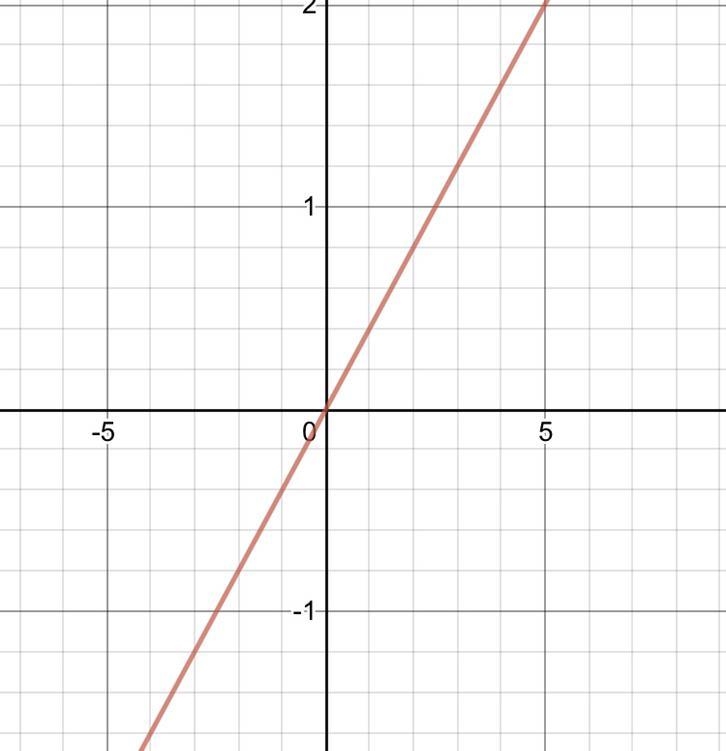 What is the graph of y = 0.4x-example-1