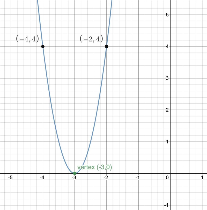 For f(x)=x^2, sketch the graph of g(x)=f(2x+6)-example-1