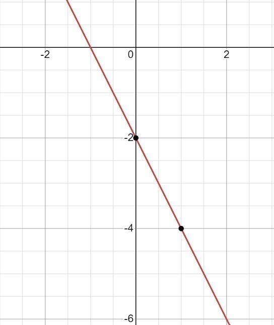 Graph each linear equation.−2x -y=2-example-1