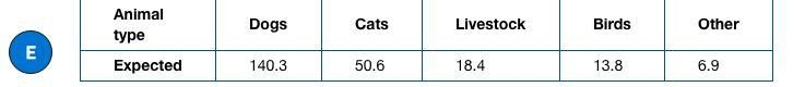 One week, seventy-two percent of the animals that came to a veterinary hospital were-example-1