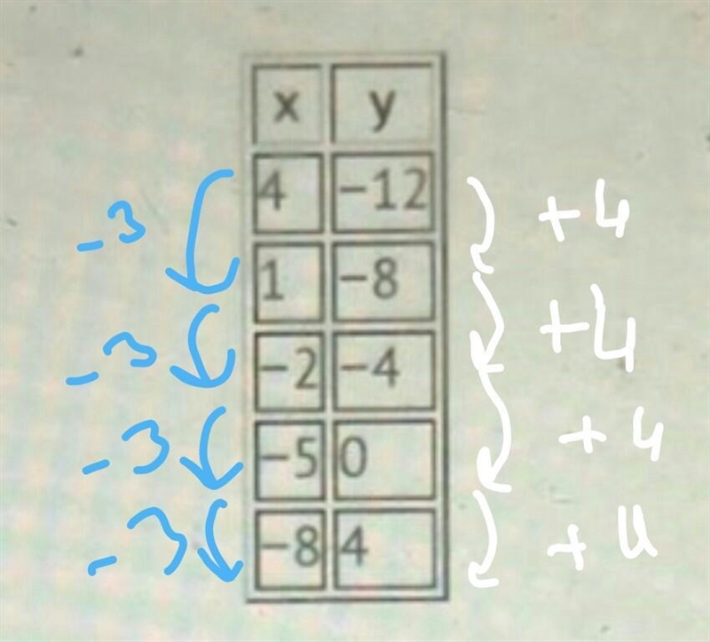 The values in the table represent a linear function. How does the value of y change-example-1