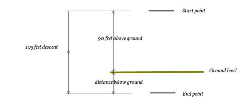 A roller coaster begins at 90 feet above ground level. Then it descends 105 feet. Find-example-1